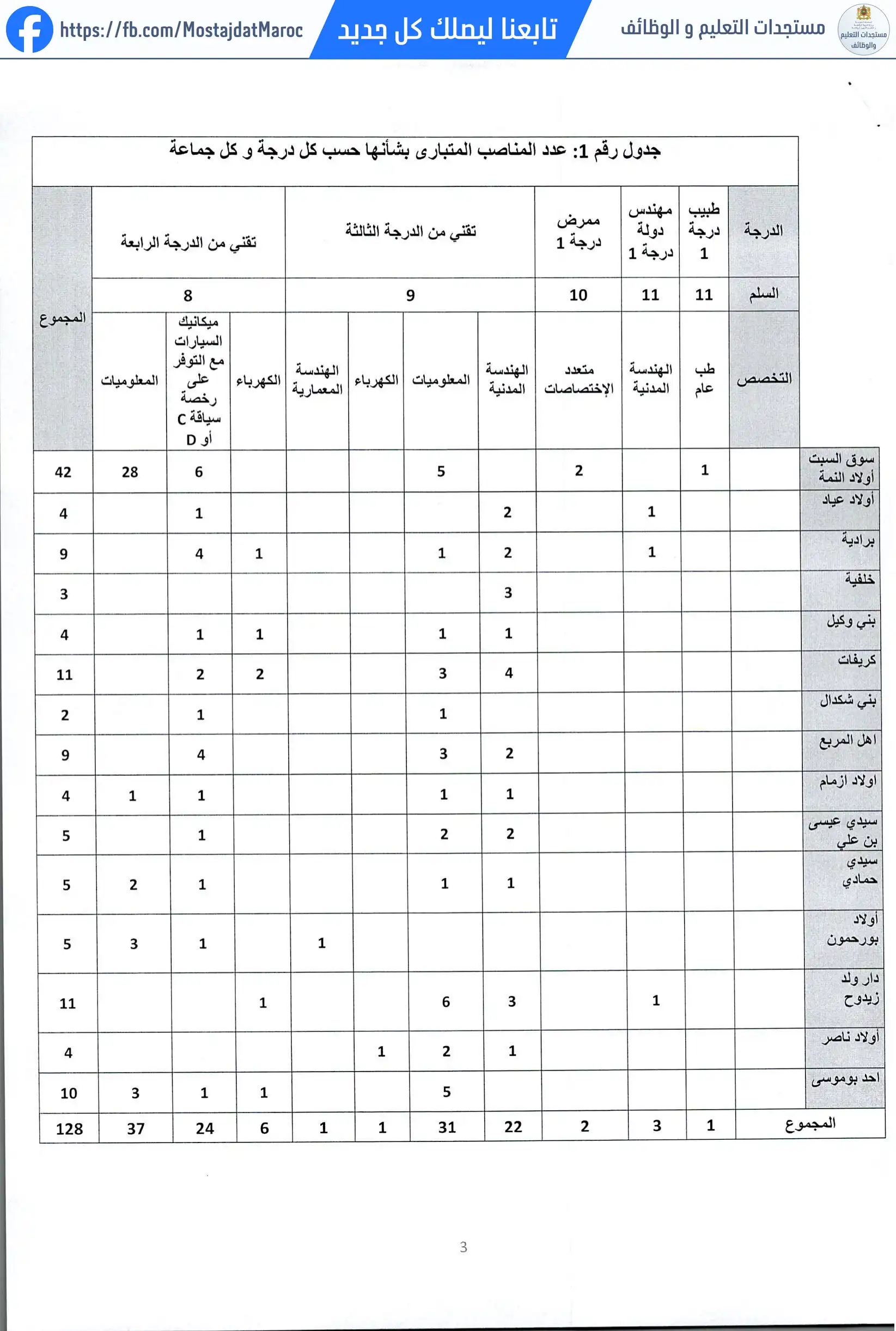 لائحة المدعوين لإجراء الاختبار الشفوي لمباراة توظيف تقني من الدرجة الثالثة - سلم 9 - 3